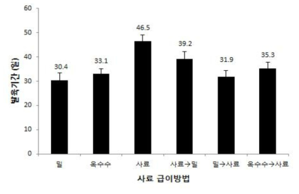 사료 급이방법에 따른 풀무치 약충의 총발육기간