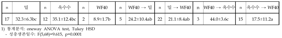 인공사료 급이방법에 따른 풀무치 성충 생존일수(일)