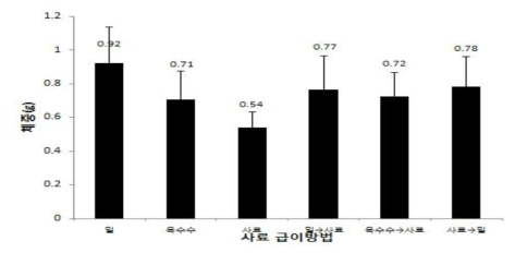 사료 급이방법에 따른 따른 풀무치 성충 체중(g)