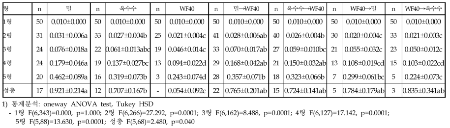 인공사료 급이방법에 따른 따른 풀무치 약충의 단계별 체중(g)
