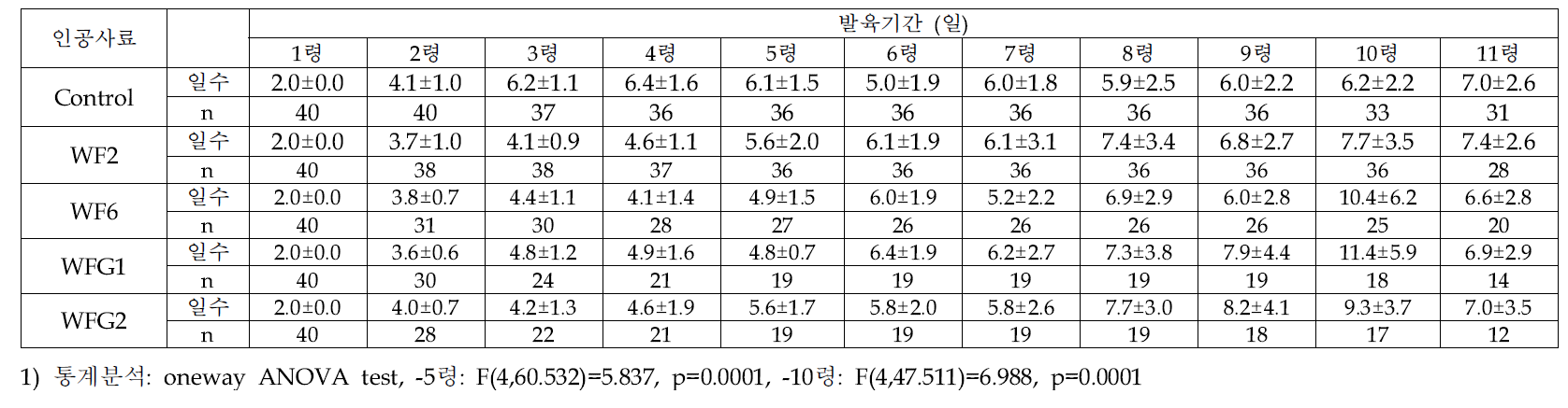 인공사료 종류에 따른 아메리카왕거저리 유충의 령별 발육기간