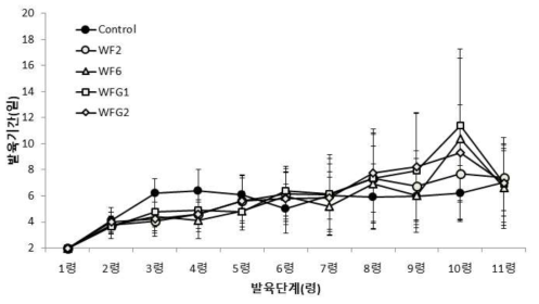 인공사료 종류에 따른 아메리카왕거저리 유충의 령별 발육기간