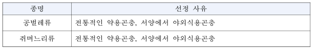 기타 절지동물의 식용후보종 탐색 대상종