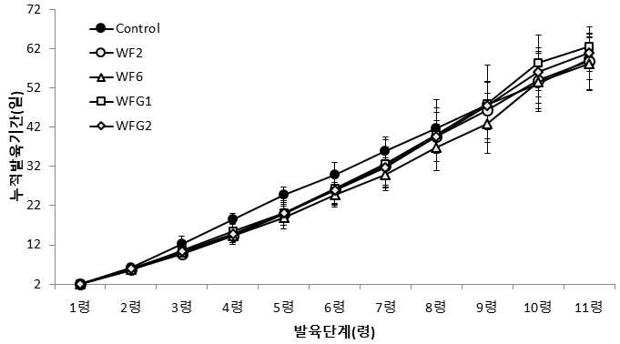 인공사료에 따른 아메리카왕거저리 유충의 령별 누적 발육기간