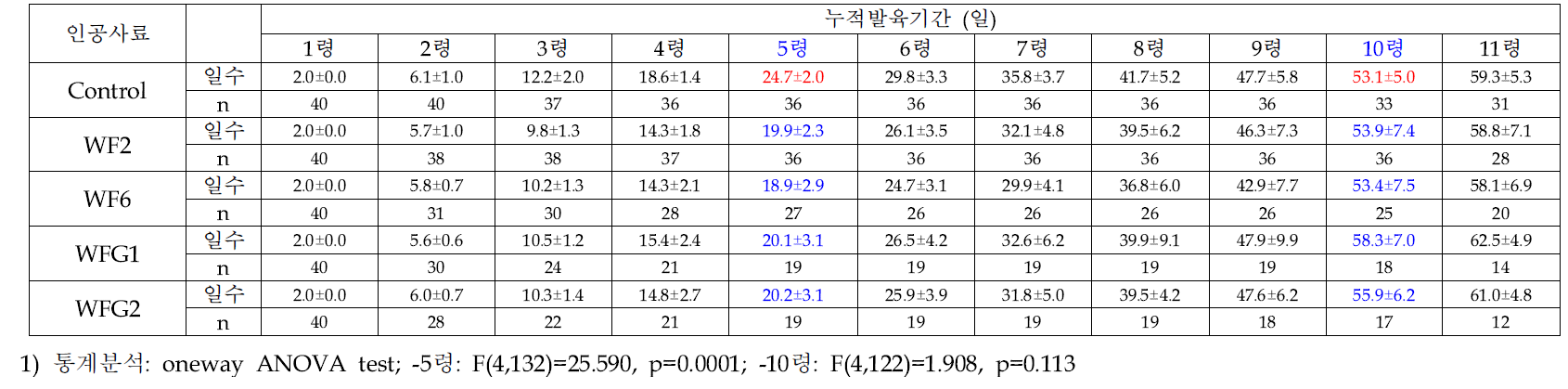 인공사료 종류에 따른 아메리카왕거저리 유충의 령별 누적발육기간