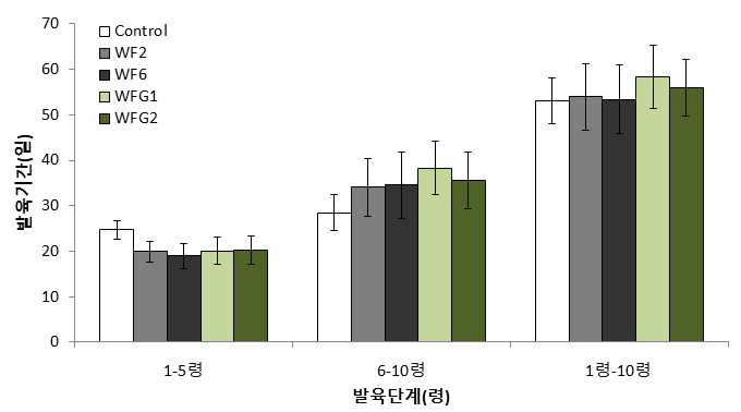 인공사료 종류별 에 따른 아메리카왕거저리 유충의 단계별(1-10령) 발육기간