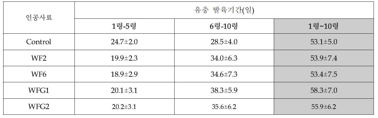 인공사료 종류별 아메리카왕거저리 유충의 단계별(1-10령) 발육기간