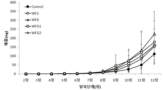 인공사료에 따른 아메리카왕거저리 유충의 령별 체중