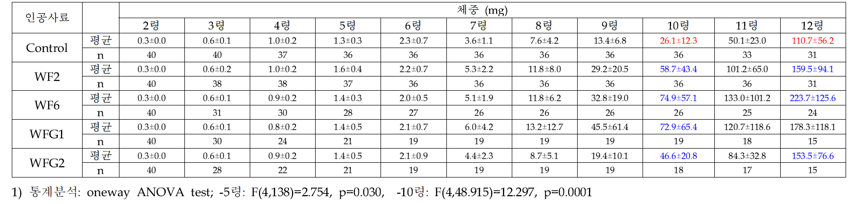 인공사료 종류에 따른 아메리카왕거저리 유충의 령별 체중(mg)