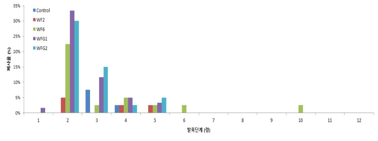 인공사료별 아메리카왕거저리의 폐사율