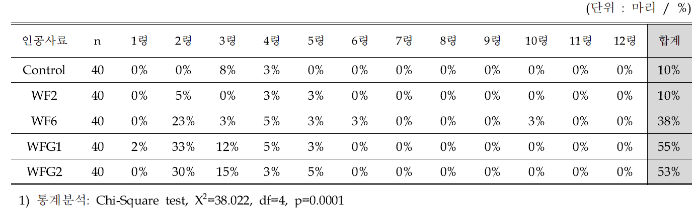 인공사료 종류에 따른 아메리카왕거저리의 폐사율(%)