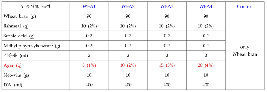 아가(Agar) 비율별 인공사료(WF2)의 조성표