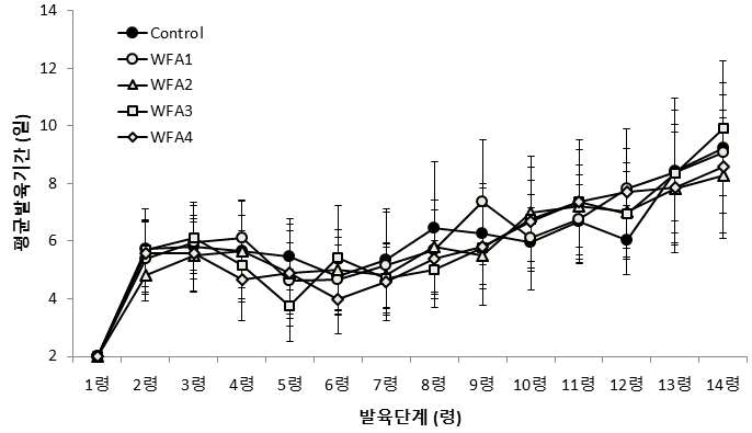 인공사료(WF2)의 아가비율별 아메리카왕거저리 유충의 령별 발육기간