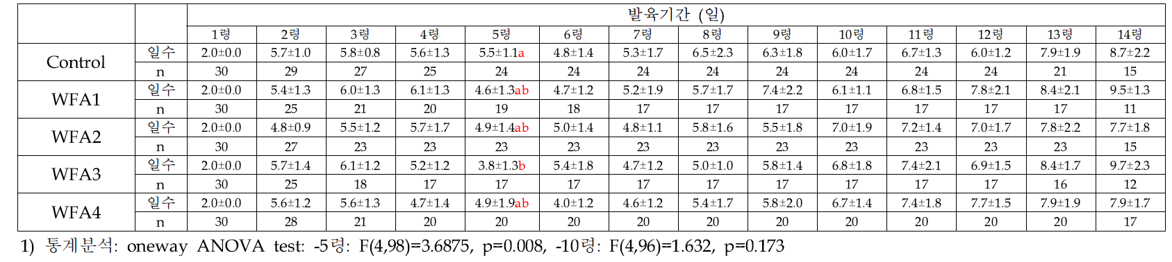 인공사료(WF2)의 아가비율별 아메리카왕거저리 유충의 령별 발육기간