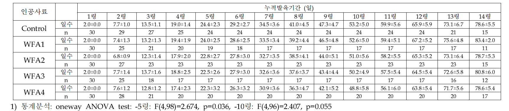 인공사료(WF2)의 아가비율별 아메리카왕거저리 유충의 령별 누적발육기간