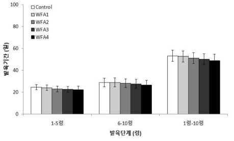 인공사료(WF2)의 아가비율별 아메리카왕거저리 유충의 단계별 발육기간