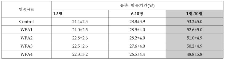 인공사료(WF2)의 아가비율별 아메리카왕거저리 유충의 단계별 발육기간