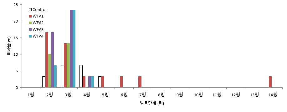 인공사료(WF2)의 아가비율별 아메리카왕거저리의 폐사율