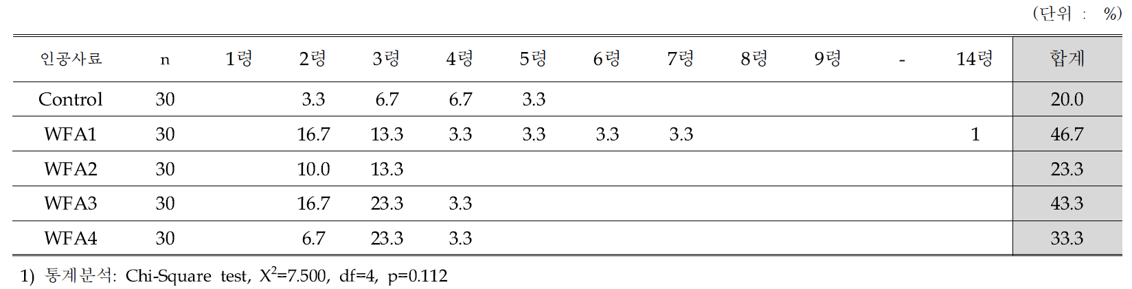 인공사료(WF2)의 아가비율별 아메리카왕거저리의 폐사율(%)