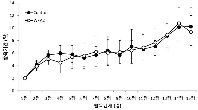 선발된 인공사료(WFA2)와 밀기울에 따른 아메리카왕거저리 유충의 령별 발육기간