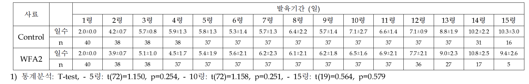 선발된 인공사료(WFA2)와 밀기울에 따른 아메리카왕거저리 유충의 령별 발육기간