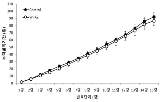 선발된 인공사료(WFA2)와 밀기울에 따른 아메리카왕거저리 유충의 령별 누적 발육기간