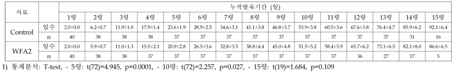 선발된 인공사료(WFA2)와 밀기울에 따른 아메리카왕거저리 유충의 령별 누적발육기간