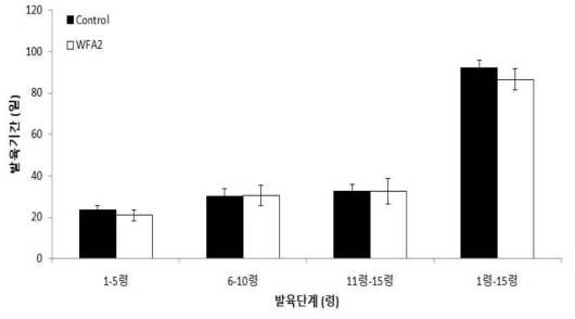 선발된 인공사료(WFA2)와 밀기울에 따른 아메리카왕거저리 유충의 단계별 발육기간