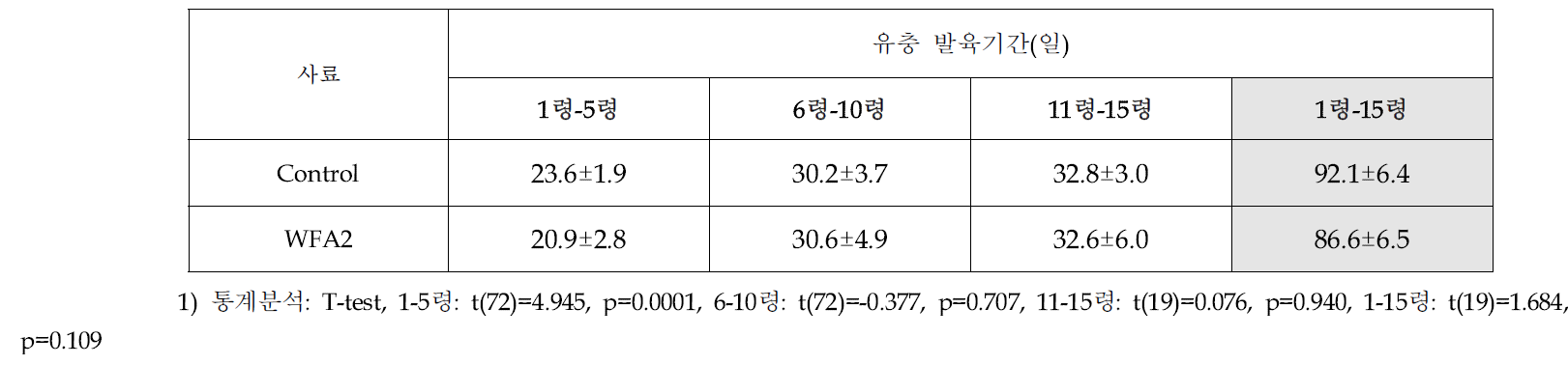 선발된 인공사료(WFA2)와 밀기울에 따른 아메리카왕거저리 유충의 단계별 발육기간