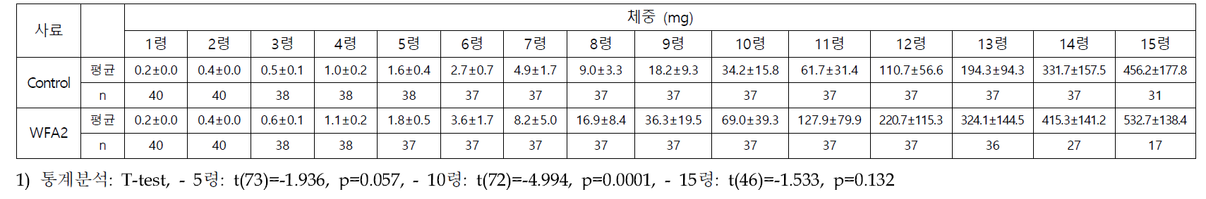 선발된 인공사료(WFA2)와 밀기울에 따른 아메리카왕거저리 유충의 령별 체중(mg)