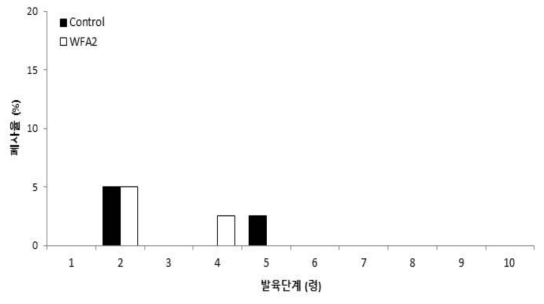 선발된 인공사료(WF2)와 밀기울에 따른 아메리카왕거저리의 폐사율