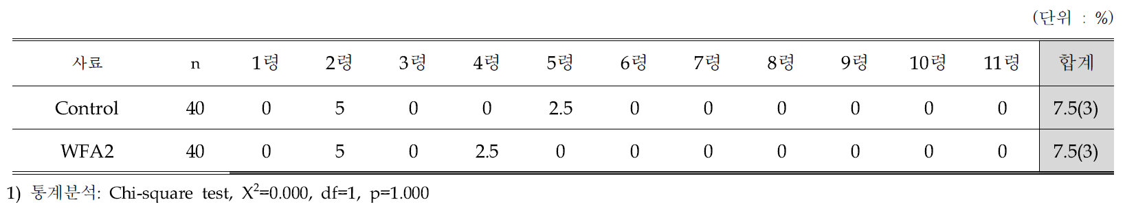 선발된 인공사료(WFA2)와 밀기울에 따른 아메리카왕거저리의 폐사율(%)