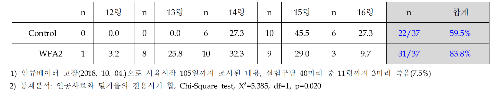 선발된 인공사료(WFA2)와 밀기울에 따른 아메리카왕거저리의 발육단계별 전용시기