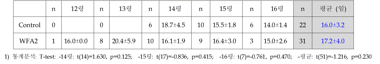 선발된 인공사료(WFA2)와 밀기울에 따른 아메리카왕거저리의 발육단계별 전용기간