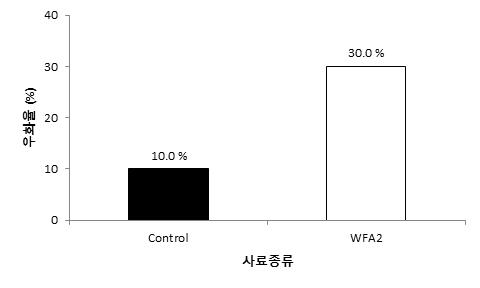 105일 경과 후 인공사료(WFA2)와 밀기울의 성충 우화율 1) 통계분석: Chi-square test: X2=16.815, df=1, p=0.0001