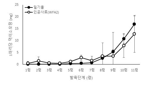 먹이별 아메리카왕거저리 1마리 당 먹이 소모량(mg)