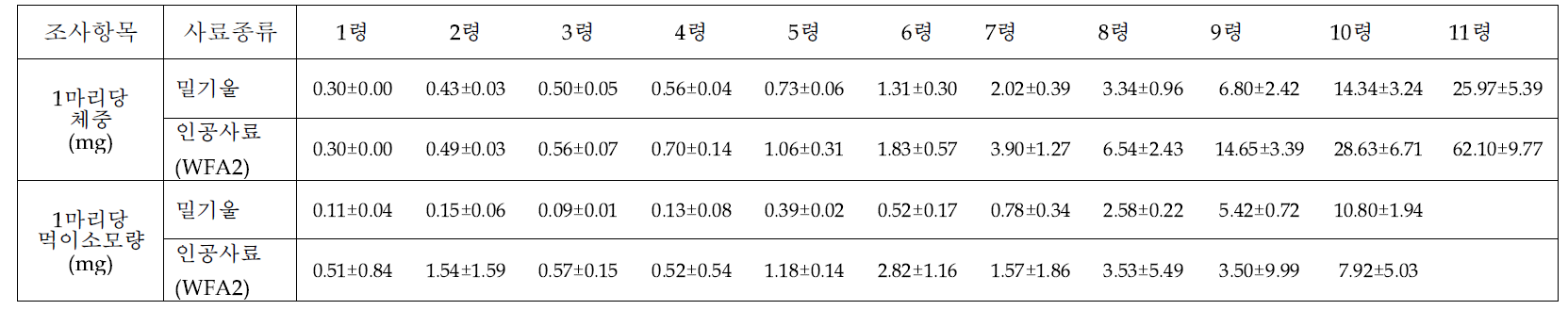 인공사료(WFA2)와 밀기울의 1마리 당 체중 및 먹이 소모량