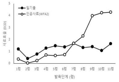 먹이별 아메리카왕거저리 사료효율(ECD)