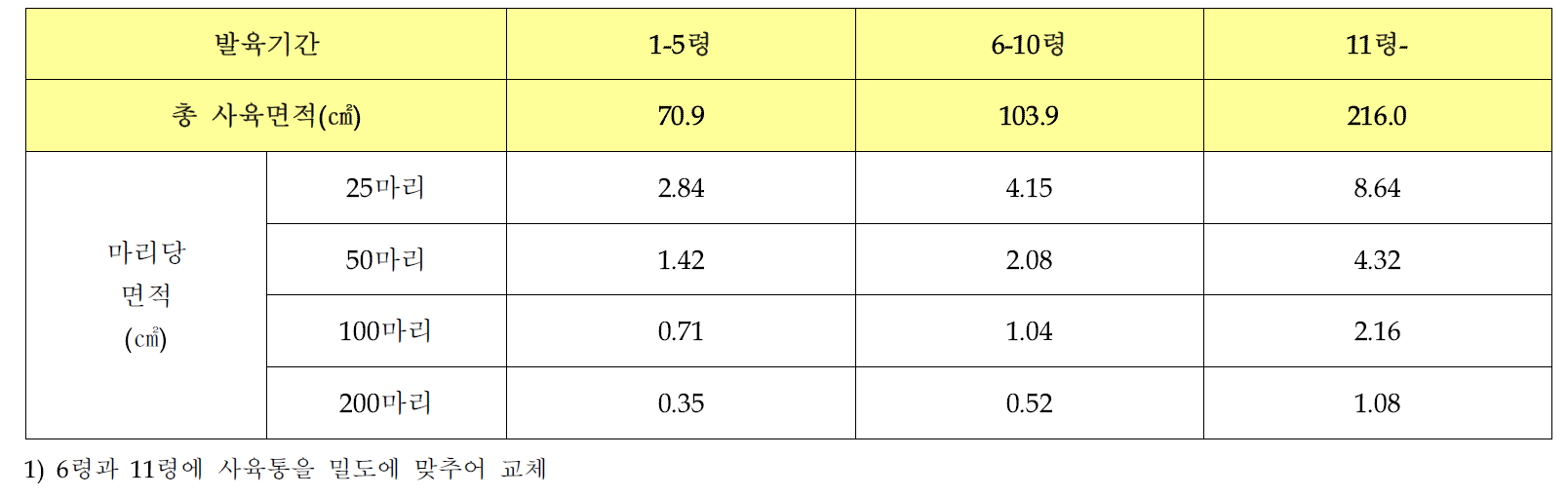 사육밀도 조건