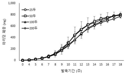 발육기간에 따른 아메리카왕거저리의 사육밀도별 마리당 체중