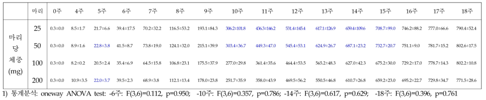 발육기간에 따른 아메리카왕거저리의 사육밀도별 마리당 체중(mg)