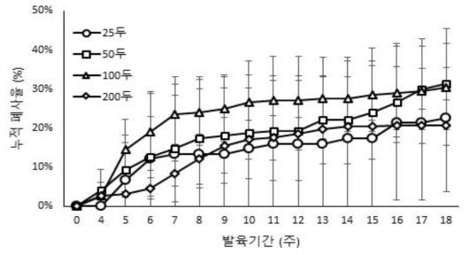 발육기간에 따른 아메리카왕거저리의 사육밀도별 폐사율