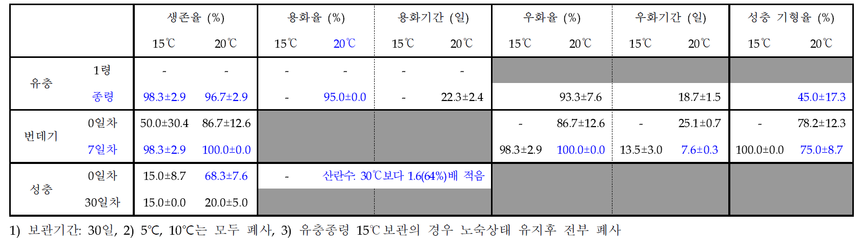 저장시기 및 저장온도별 아메리카왕거저리의 생존율, 용화율, 우화율 및 성충기형율