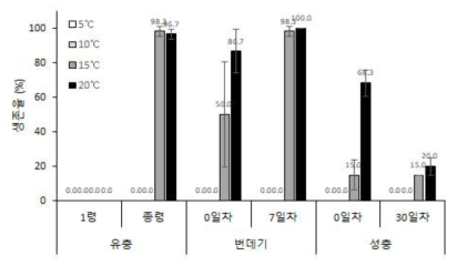 저장시기 및 저장온도별 아메리카왕거저리의 생존율