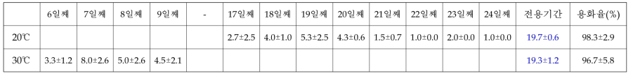 20℃에 저장된 아메리카왕거저리 유충 종령의 저장온도별 전용기간 및 용화율