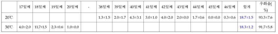 20℃에 저장된 아메리카왕거저리 유충 종령의 저장온도별 우화일수 및 우화율