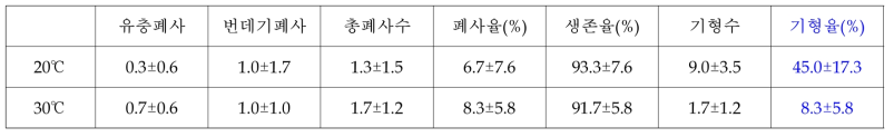 20℃에 저장된 아메리카왕거저리 종령 유충의 저장온도별 생존율 및 성충 기형율