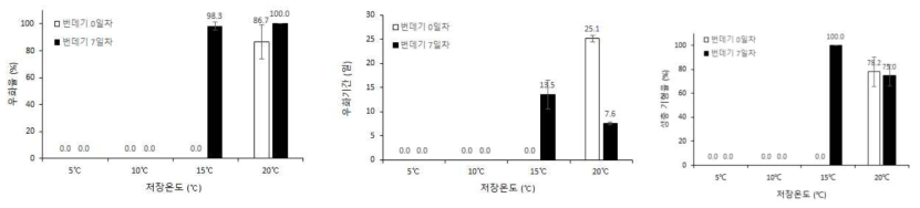 아메리카왕거저리 번데기의 저장시기 및 저장온도별 우화율, 우화기간 및 기형율