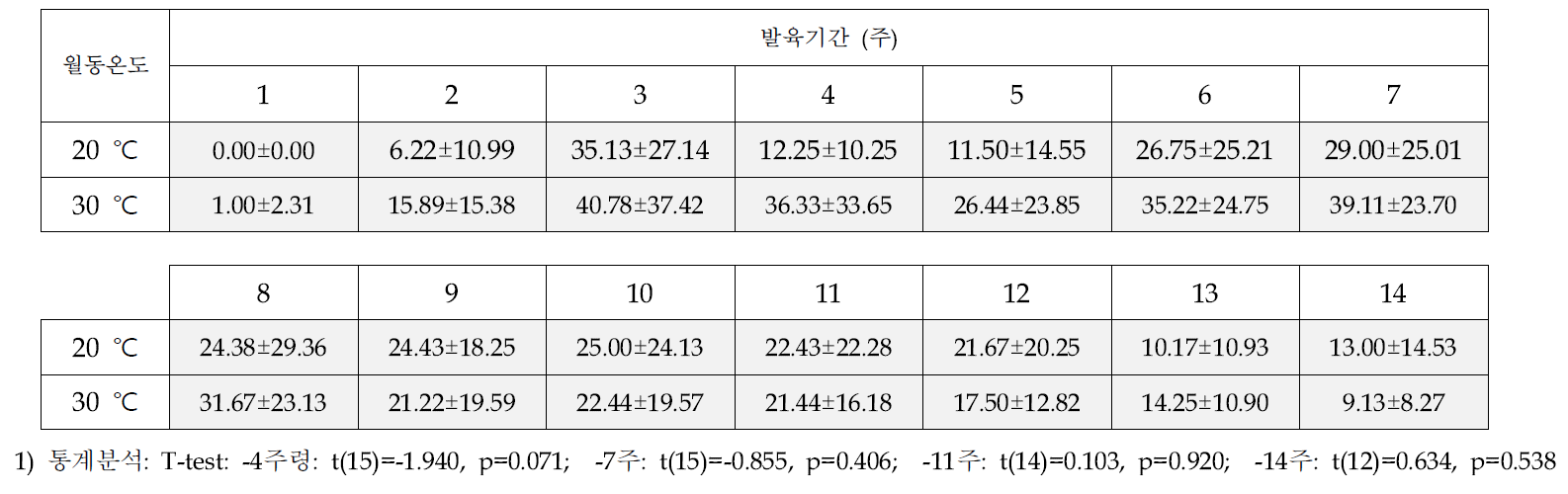 아메리카왕거저리 성충의 저장온도별 산란수