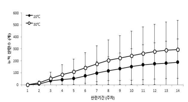 아메리카왕거저리 성충의 저장온도별 산란수